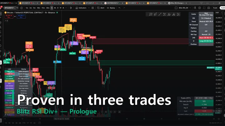 Blitz RSI Divergence Ladder running on a TradingView BTC chart