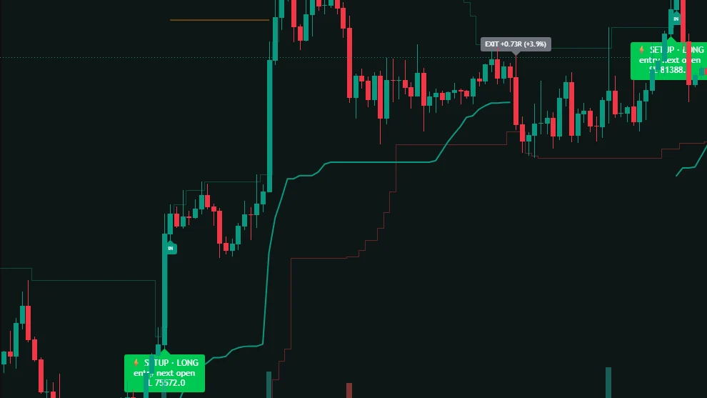 Blitz Trend Rider on a BTCUSDT 4-hour chart: breakout setups and the trailing stop